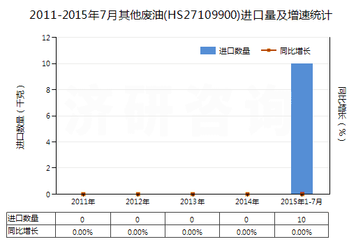 2011-2015年7月其他廢油(HS27109900)進(jìn)口量及增速統(tǒng)計